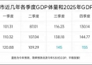 北流市GDP各季度体量和今年GDP预测。