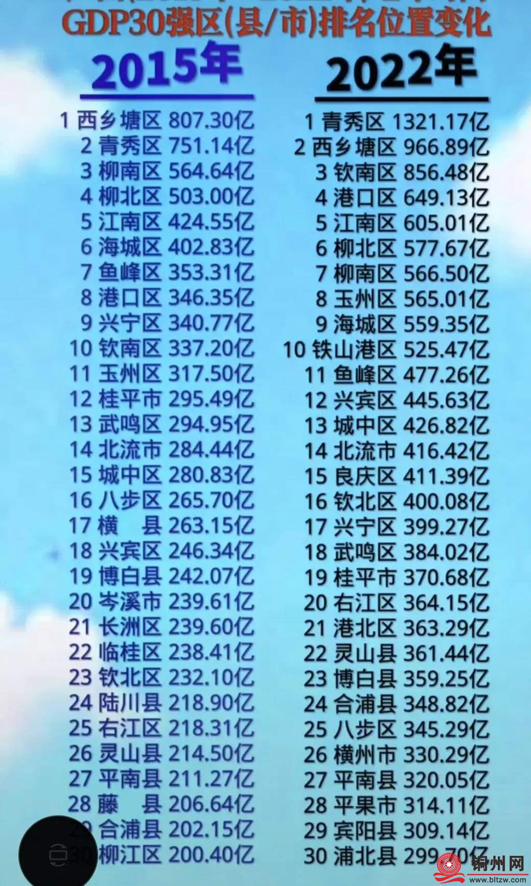 广西各区县经济30强2015年到2022七年排名变化！都发展的怎么样？