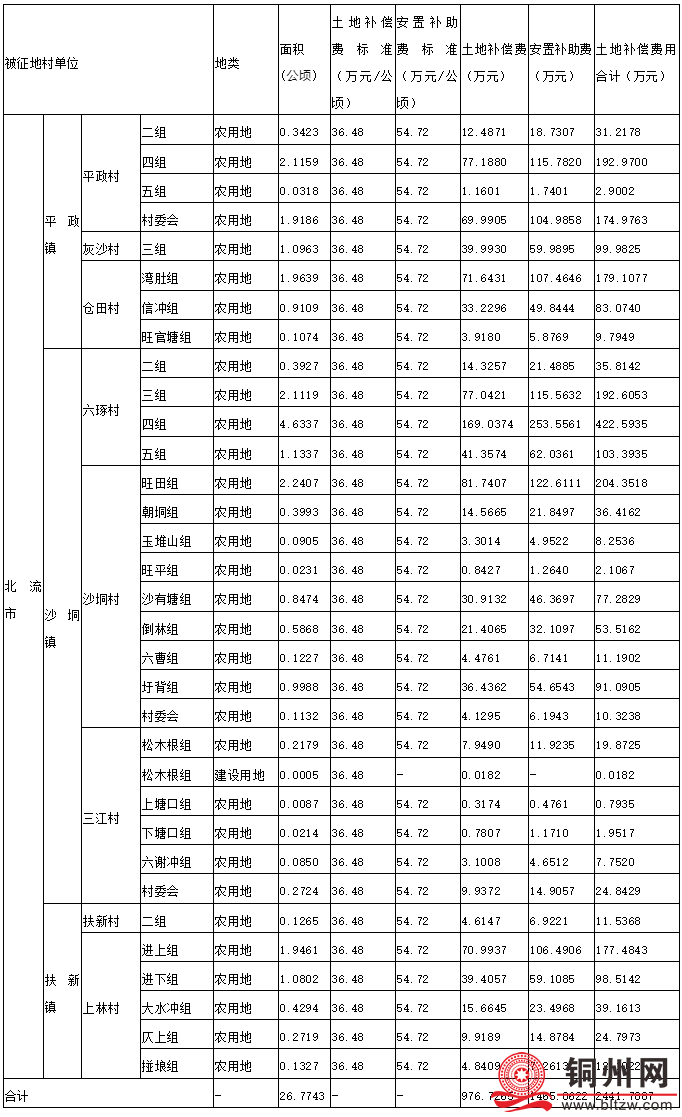 发财！北流这二级公路征地补偿安置方案，涉及平政、沙垌、扶新这8村.._.png